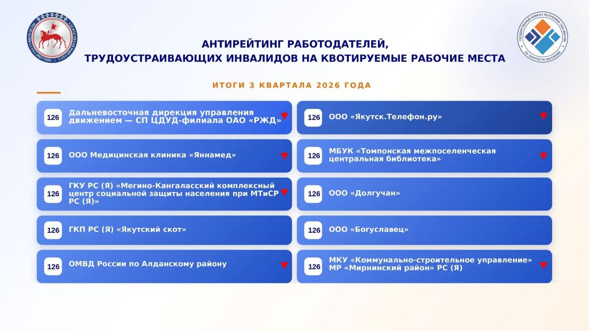 Госкомитетом занятости РС (Я) наряду с лучшими работодателями, обеспечивающими трудоустройство инвалидов на квотируемые рабочие места в Республике Саха (Якутия), подготовлен антирейтинг работодателей по итогам 03 квартала...
