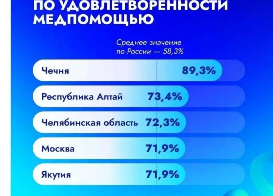 Якутия вошла в топ-5 регионов России по уровню удовлетворённости медицинской помощью