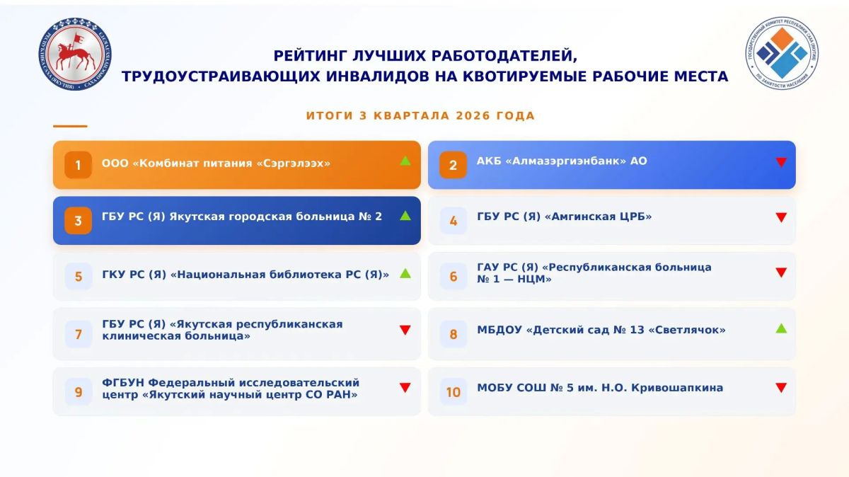 Госкомитет занятости РС (Я) определил ТОП-10 лучших работодателей, обеспечивающих трудоустройство инвалидов на квотируемые рабочие места в Республике Саха (Якутия) по итогам 03 квартала 2026 года