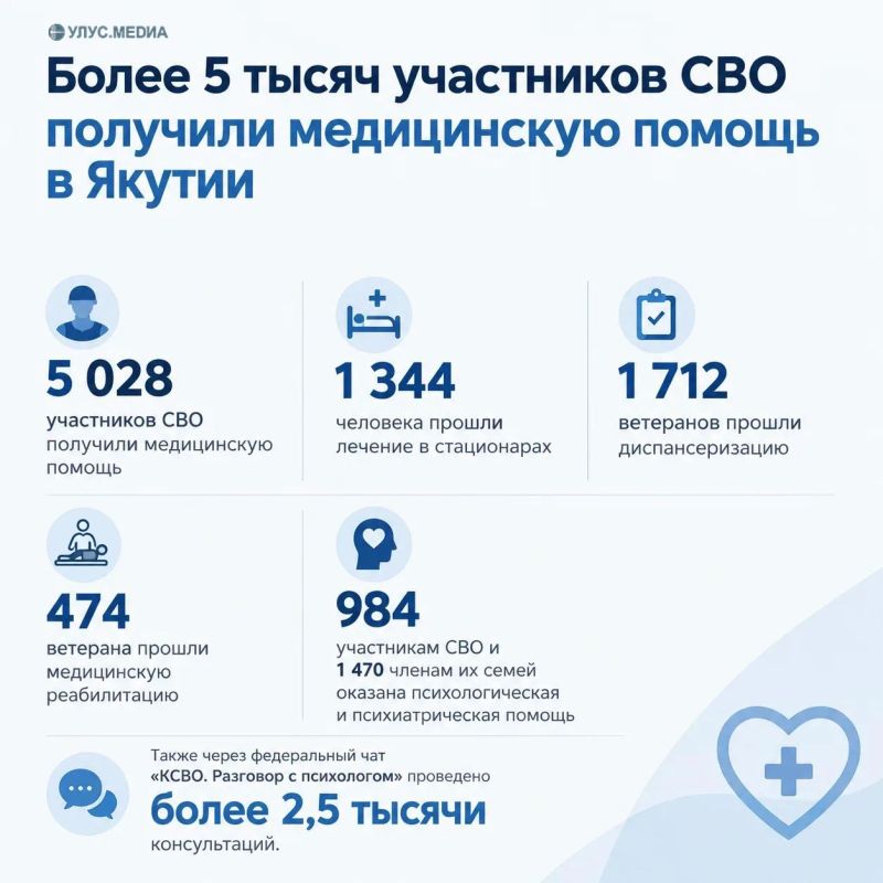 Более 5 тысяч участников СВО получили медицинскую помощь в Якутии