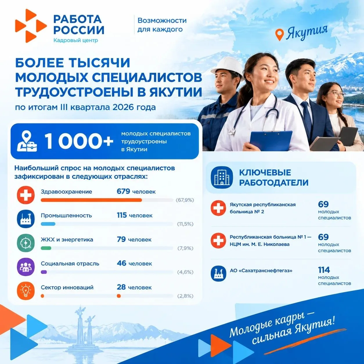 Более тысячи молодых специалистов трудоустроены в нашем регионе по итогам III квартала 2026 года